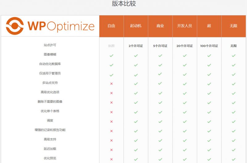 【WP-Optimize Premium v3.0.15】WordPress插件+数据库优化插件+专业汉化版-星辰源码网